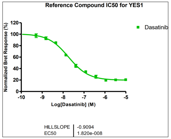 Reference compound IC50 for YES1