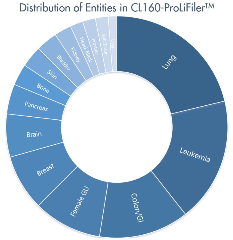 Distribution of Entities in CL-160 ProLiFiler™