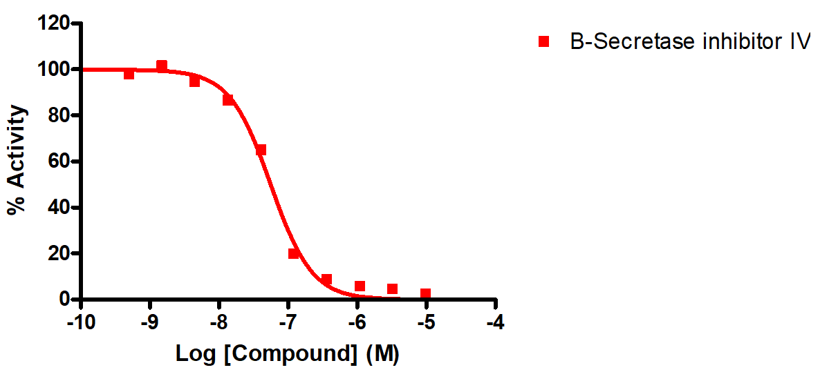 Reference compound IC50 for BACE 1