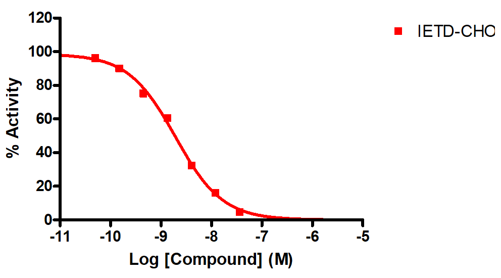 Reference compound IC50 for Caspase 8