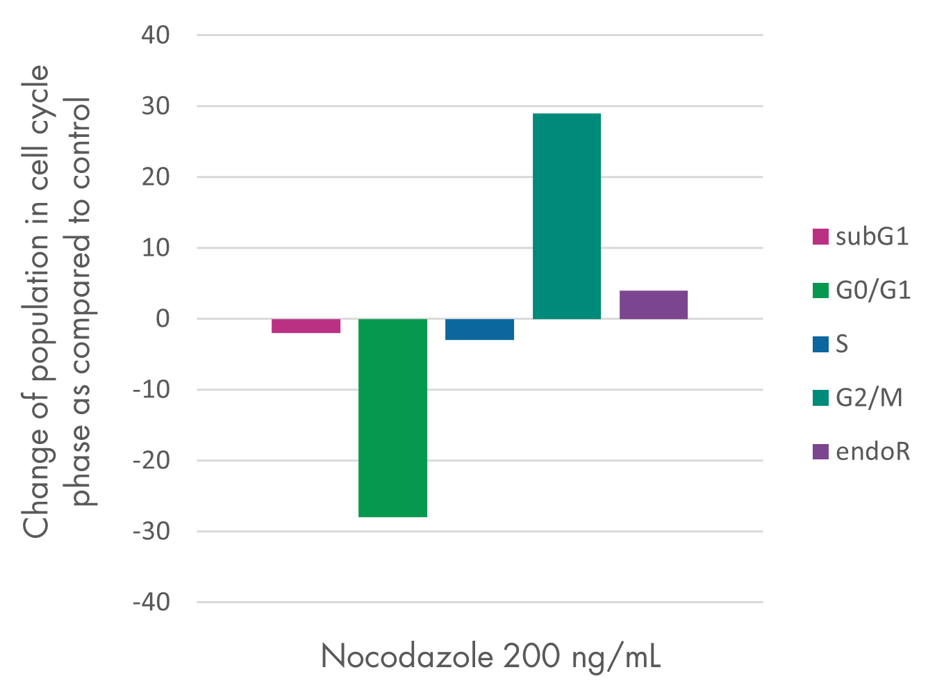 Nocodazole cycle graph