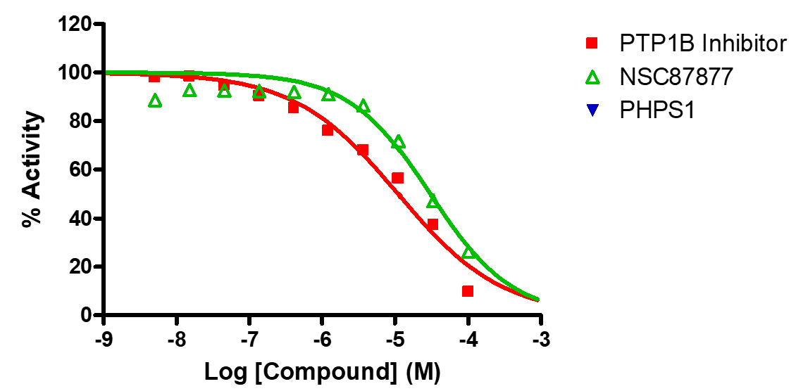 Reference Compound IC50 for PTPRJ/CD148