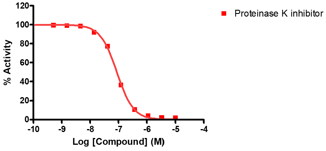 Reference compound IC50 for Proteinase K