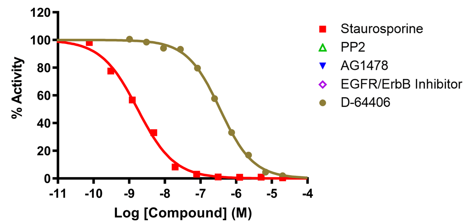 Reference compound IC50 for RET (V804L)-KIF5B
