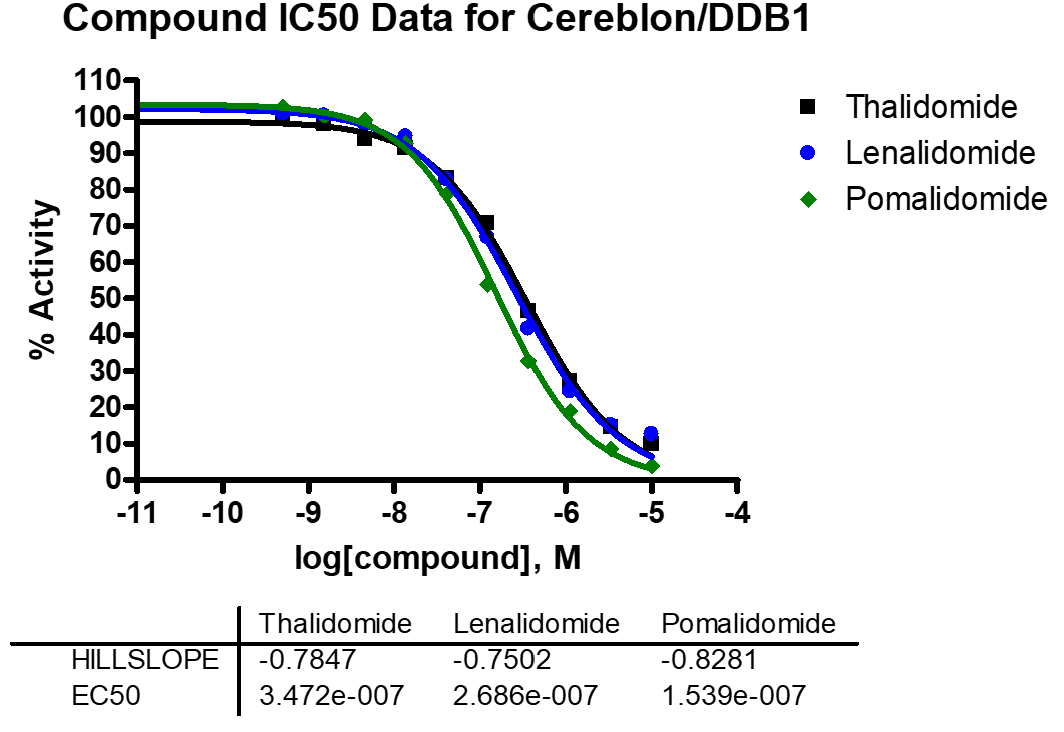 Compound IC50 data for Cereblon