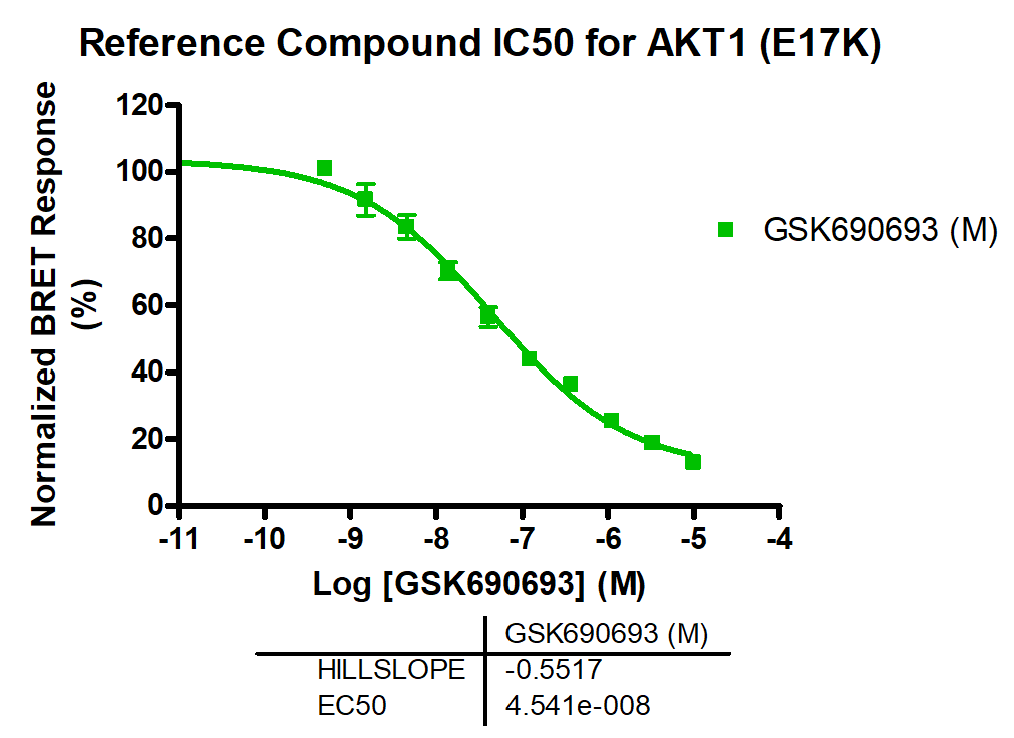 Reference compound IC50 for AKT1 (E17K)