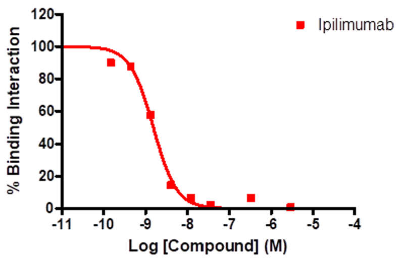 Reference compound inhibition of CTLA4-CD80