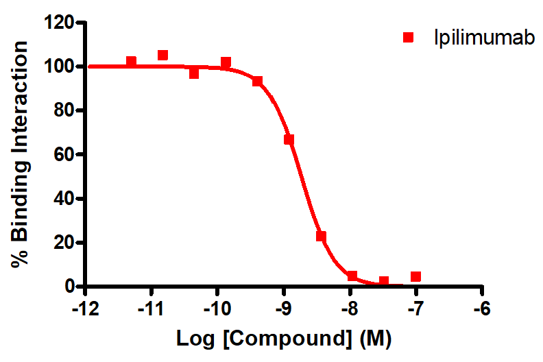 Reference compound inhibition of CTLA4-CD86 binding interaction