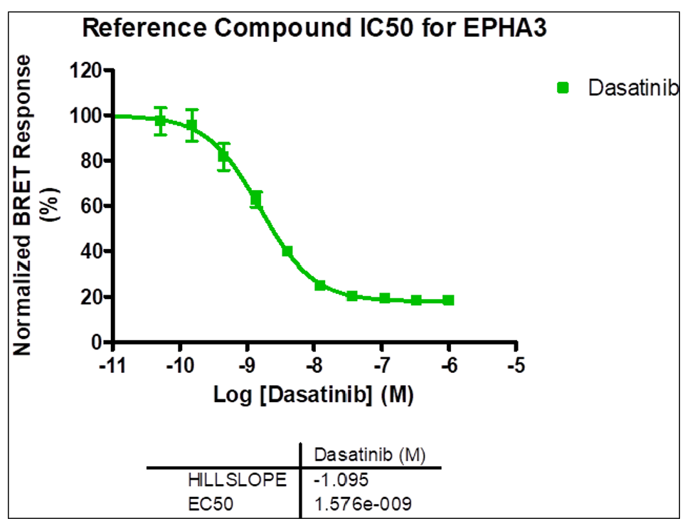 Reference compound IC50 for EPHA3