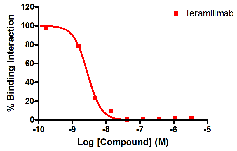 Reference compound inhibition of LAG3-MHCII binding interaction