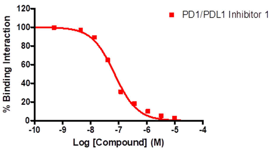 Reference compound inhibition of PD1-PDL1