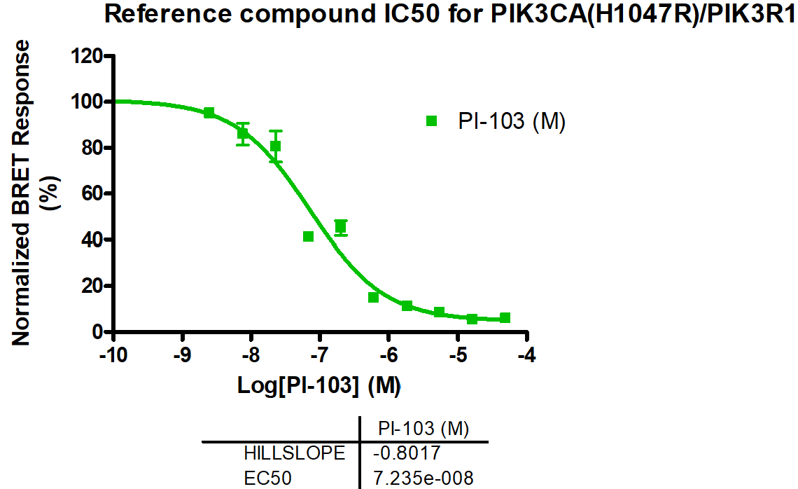 Reference compound IC50 for PIK3CA(H1047R)/PIK3R1