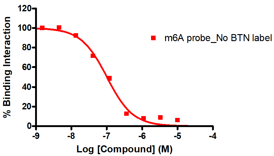 Reference competition inhibition of YTHDF1 and Biotinylated ssDNA probe with m6-A modification binding interaction