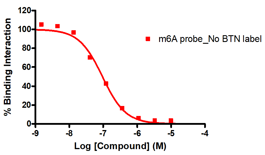 Reference competition inhibition of YTHDF2 and Biotinylated ssDNA probe with m6-A modification binding interaction