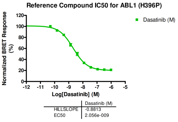 Reference compound IC50 for ABL1 (H396P)