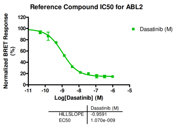Reference compound IC50 for ABL2