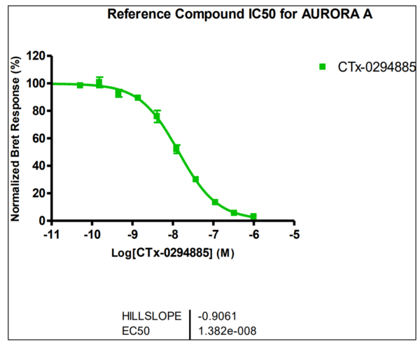 Reference compound IC50 for AURORA A