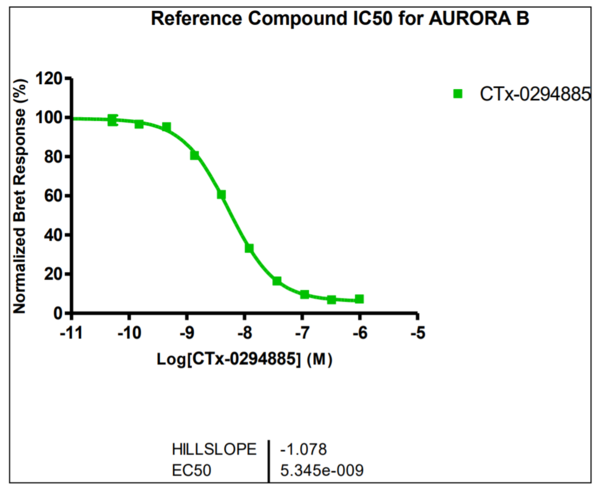 Reference compound IC50 for AURORA B