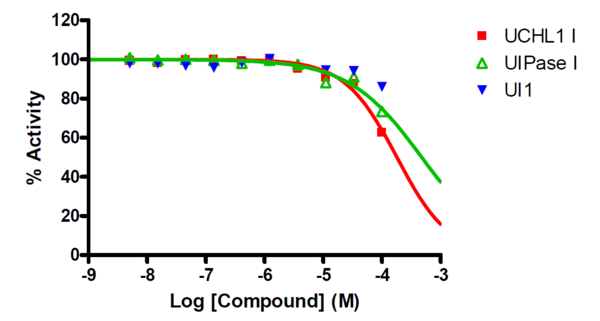 Reference Compound IC50 for BAP1