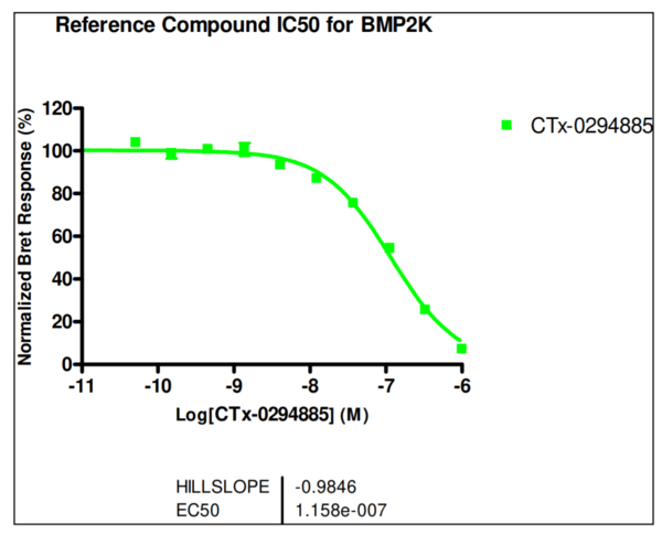 Reference compound IC50 for BMP2K
