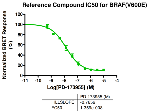 Reference compound IC50 for BRAF(V600E)