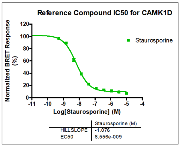 Reference compound IC50 for CAMK1D