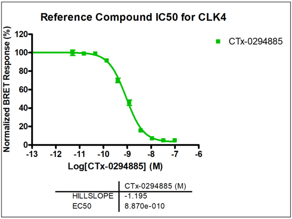 Reference compound IC50 for CLK4