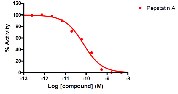 Reference compound IC50 for Cathepsin E