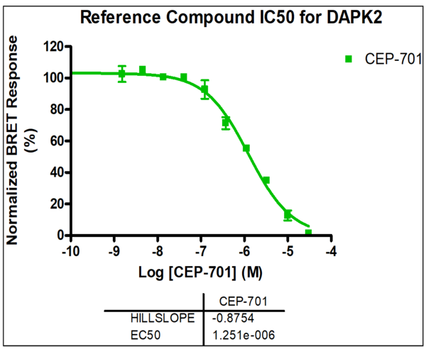 Reference compound IC50 for DAPK2