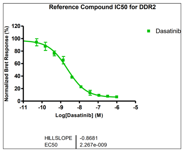 Reference compound IC50 for DDR2