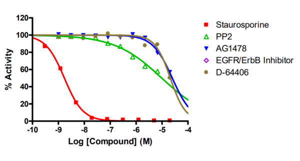 Reference compound IC50 for EGFR (T790M/L792H/C797S/L858R)