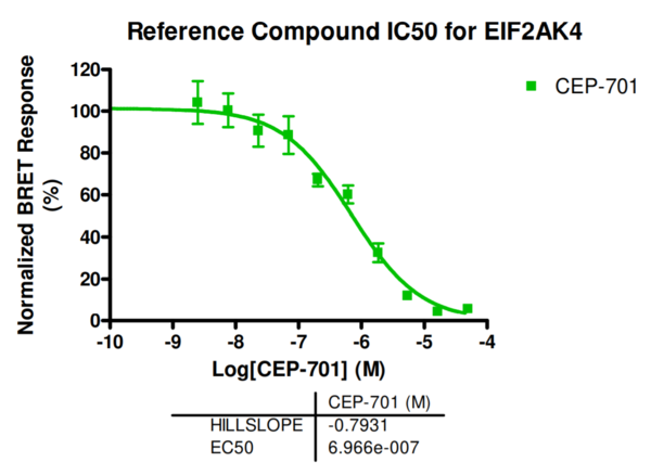 Reference compound IC50 for EIF2AK4
