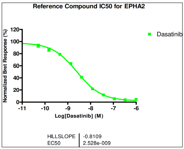 Reference compound IC50 for EPHA2