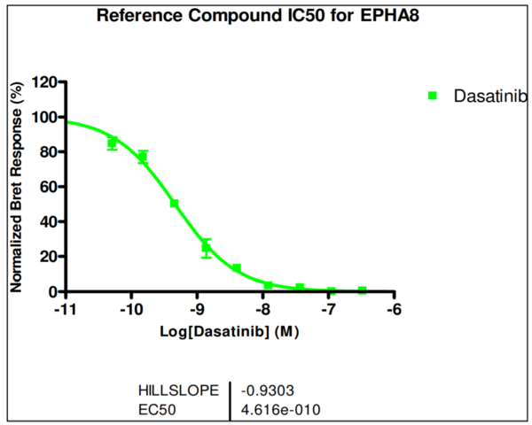 Reference compound IC50 for EPHA8