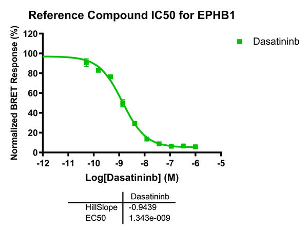 Reference compound IC50 for EPHB1