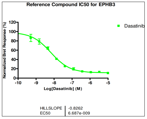 Reference compound IC50 for EPHB3