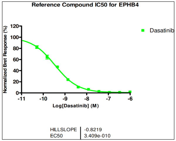 Reference compound IC50 for EPHB4