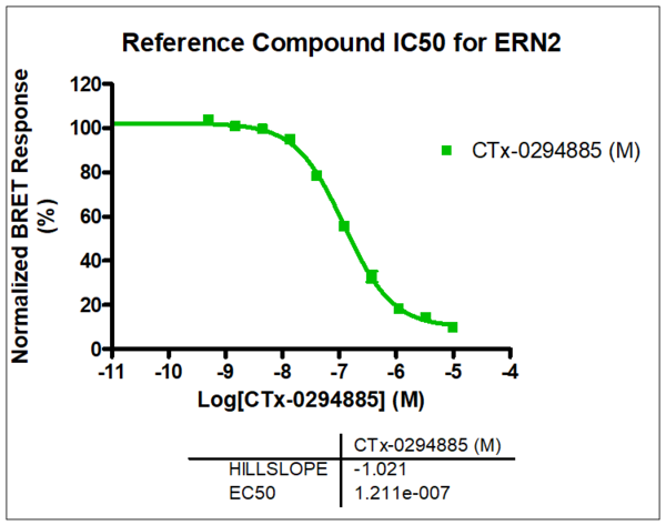Reference compound IC50 for ERN2
