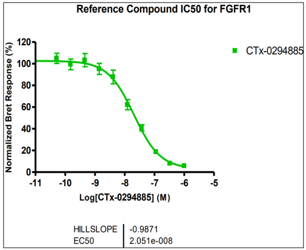 Reference compound IC50 for FGFR1