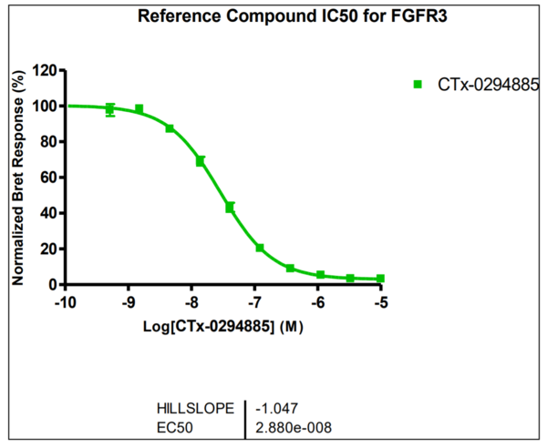 Reference compound IC50 for FGFR3