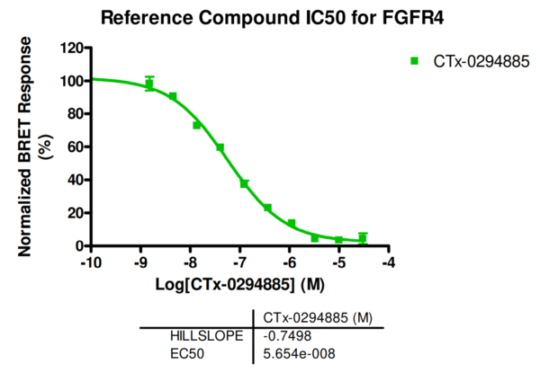 Reference compound IC50 for FGFR4