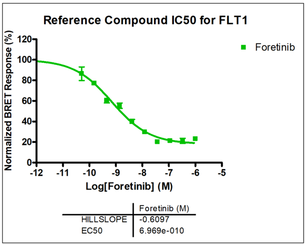Reference Compound IC50 for FLT1