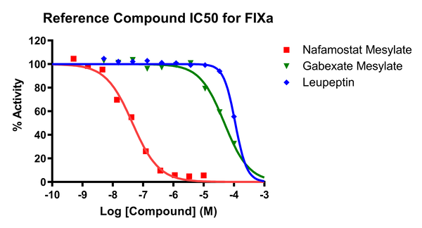Reference compound IC50 for Factor IXa