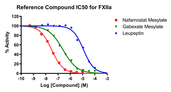 Reference compound IC50 for Factor XIIa