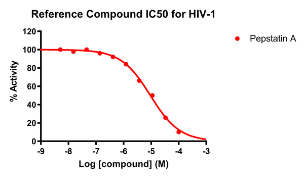 Reference compound IC50 for HIV-1