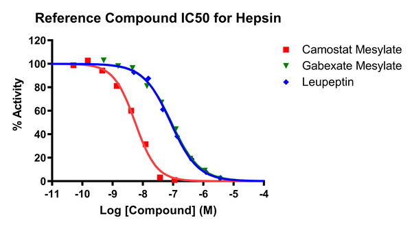 Reference compound IC50 for Hepsin