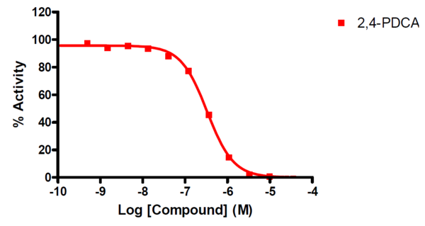 Reference compound inhibition of KDM4D