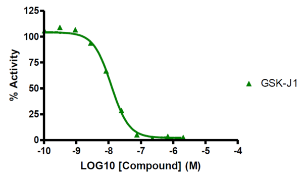 Reference compound inhibition of KDM6B