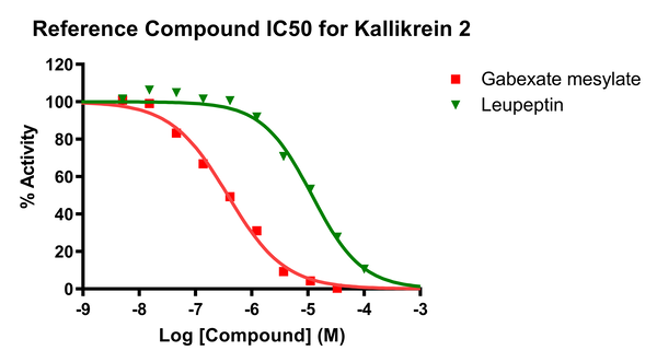 Reference compound IC50 for Kallikrein 2