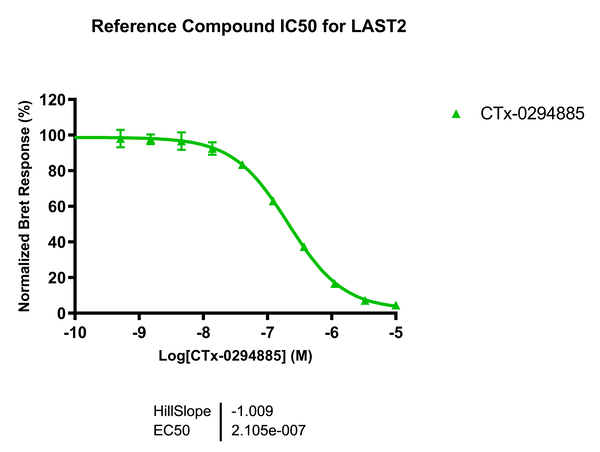 Reference compound IC50 for LATS2